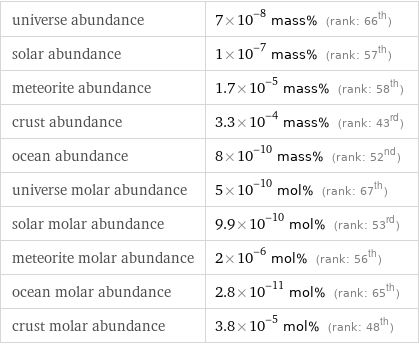 universe abundance | 7×10^-8 mass% (rank: 66th) solar abundance | 1×10^-7 mass% (rank: 57th) meteorite abundance | 1.7×10^-5 mass% (rank: 58th) crust abundance | 3.3×10^-4 mass% (rank: 43rd) ocean abundance | 8×10^-10 mass% (rank: 52nd) universe molar abundance | 5×10^-10 mol% (rank: 67th) solar molar abundance | 9.9×10^-10 mol% (rank: 53rd) meteorite molar abundance | 2×10^-6 mol% (rank: 56th) ocean molar abundance | 2.8×10^-11 mol% (rank: 65th) crust molar abundance | 3.8×10^-5 mol% (rank: 48th)