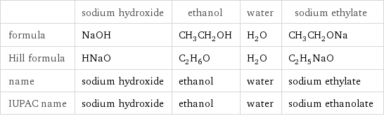  | sodium hydroxide | ethanol | water | sodium ethylate formula | NaOH | CH_3CH_2OH | H_2O | CH_3CH_2ONa Hill formula | HNaO | C_2H_6O | H_2O | C_2H_5NaO name | sodium hydroxide | ethanol | water | sodium ethylate IUPAC name | sodium hydroxide | ethanol | water | sodium ethanolate