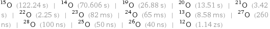 O-15 (122.24 s) | O-14 (70.606 s) | O-19 (26.88 s) | O-20 (13.51 s) | O-21 (3.42 s) | O-22 (2.25 s) | O-23 (82 ms) | O-24 (65 ms) | O-13 (8.58 ms) | O-27 (260 ns) | O-28 (100 ns) | O-25 (50 ns) | O-26 (40 ns) | O-12 (1.14 zs)