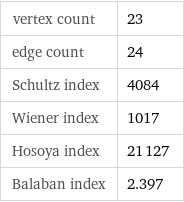 vertex count | 23 edge count | 24 Schultz index | 4084 Wiener index | 1017 Hosoya index | 21127 Balaban index | 2.397