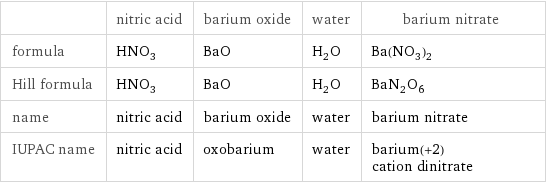  | nitric acid | barium oxide | water | barium nitrate formula | HNO_3 | BaO | H_2O | Ba(NO_3)_2 Hill formula | HNO_3 | BaO | H_2O | BaN_2O_6 name | nitric acid | barium oxide | water | barium nitrate IUPAC name | nitric acid | oxobarium | water | barium(+2) cation dinitrate