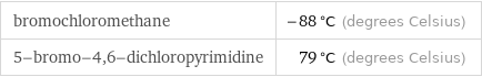 bromochloromethane | -88 °C (degrees Celsius) 5-bromo-4, 6-dichloropyrimidine | 79 °C (degrees Celsius)