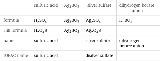  | sulfuric acid | Ag2BO3 | silver sulfate | dihydrogen borate anion formula | H_2SO_4 | Ag2BO3 | Ag_2SO_4 | (H_2BO_3)^- Hill formula | H_2O_4S | Ag2BO3 | Ag_2O_4S |  name | sulfuric acid | | silver sulfate | dihydrogen borate anion IUPAC name | sulfuric acid | | disilver sulfate | 