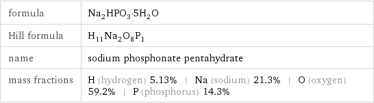 formula | Na_2HPO_3·5H_2O Hill formula | H_11Na_2O_8P_1 name | sodium phosphonate pentahydrate mass fractions | H (hydrogen) 5.13% | Na (sodium) 21.3% | O (oxygen) 59.2% | P (phosphorus) 14.3%