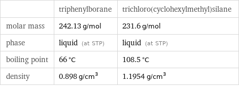  | triphenylborane | trichloro(cyclohexylmethyl)silane molar mass | 242.13 g/mol | 231.6 g/mol phase | liquid (at STP) | liquid (at STP) boiling point | 66 °C | 108.5 °C density | 0.898 g/cm^3 | 1.1954 g/cm^3