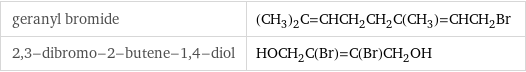 geranyl bromide | (CH_3)_2C=CHCH_2CH_2C(CH_3)=CHCH_2Br 2, 3-dibromo-2-butene-1, 4-diol | HOCH_2C(Br)=C(Br)CH_2OH