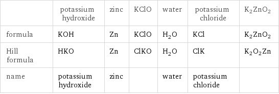  | potassium hydroxide | zinc | KClO | water | potassium chloride | K2ZnO2 formula | KOH | Zn | KClO | H_2O | KCl | K2ZnO2 Hill formula | HKO | Zn | ClKO | H_2O | ClK | K2O2Zn name | potassium hydroxide | zinc | | water | potassium chloride | 