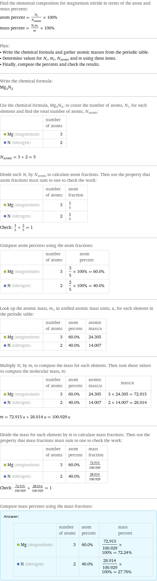 Find the elemental composition for magnesium nitride in terms of the atom and mass percents: atom percent = N_i/N_atoms × 100% mass percent = (N_im_i)/m × 100% Plan: • Write the chemical formula and gather atomic masses from the periodic table. • Determine values for N_i, m_i, N_atoms and m using these items. • Finally, compute the percents and check the results. Write the chemical formula: Mg_3N_2 Use the chemical formula, Mg_3N_2, to count the number of atoms, N_i, for each element and find the total number of atoms, N_atoms:  | number of atoms  Mg (magnesium) | 3  N (nitrogen) | 2  N_atoms = 3 + 2 = 5 Divide each N_i by N_atoms to calculate atom fractions. Then use the property that atom fractions must sum to one to check the work:  | number of atoms | atom fraction  Mg (magnesium) | 3 | 3/5  N (nitrogen) | 2 | 2/5 Check: 3/5 + 2/5 = 1 Compute atom percents using the atom fractions:  | number of atoms | atom percent  Mg (magnesium) | 3 | 3/5 × 100% = 60.0%  N (nitrogen) | 2 | 2/5 × 100% = 40.0% Look up the atomic mass, m_i, in unified atomic mass units, u, for each element in the periodic table:  | number of atoms | atom percent | atomic mass/u  Mg (magnesium) | 3 | 60.0% | 24.305  N (nitrogen) | 2 | 40.0% | 14.007 Multiply N_i by m_i to compute the mass for each element. Then sum those values to compute the molecular mass, m:  | number of atoms | atom percent | atomic mass/u | mass/u  Mg (magnesium) | 3 | 60.0% | 24.305 | 3 × 24.305 = 72.915  N (nitrogen) | 2 | 40.0% | 14.007 | 2 × 14.007 = 28.014  m = 72.915 u + 28.014 u = 100.929 u Divide the mass for each element by m to calculate mass fractions. Then use the property that mass fractions must sum to one to check the work:  | number of atoms | atom percent | mass fraction  Mg (magnesium) | 3 | 60.0% | 72.915/100.929  N (nitrogen) | 2 | 40.0% | 28.014/100.929 Check: 72.915/100.929 + 28.014/100.929 = 1 Compute mass percents using the mass fractions: Answer: |   | | number of atoms | atom percent | mass percent  Mg (magnesium) | 3 | 60.0% | 72.915/100.929 × 100% = 72.24%  N (nitrogen) | 2 | 40.0% | 28.014/100.929 × 100% = 27.76%