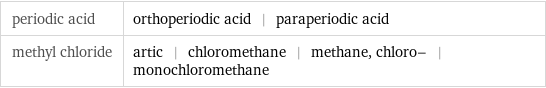 periodic acid | orthoperiodic acid | paraperiodic acid methyl chloride | artic | chloromethane | methane, chloro- | monochloromethane