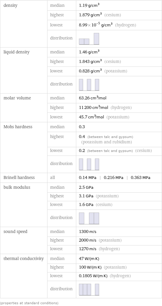 density | median | 1.19 g/cm^3  | highest | 1.879 g/cm^3 (cesium)  | lowest | 8.99×10^-5 g/cm^3 (hydrogen)  | distribution |  liquid density | median | 1.46 g/cm^3  | highest | 1.843 g/cm^3 (cesium)  | lowest | 0.828 g/cm^3 (potassium)  | distribution |  molar volume | median | 63.26 cm^3/mol  | highest | 11200 cm^3/mol (hydrogen)  | lowest | 45.7 cm^3/mol (potassium) Mohs hardness | median | 0.3  | highest | 0.4 (between talc and gypsum) (potassium and rubidium)  | lowest | 0.2 (between talc and gypsum) (cesium)  | distribution |  Brinell hardness | all | 0.14 MPa | 0.216 MPa | 0.363 MPa bulk modulus | median | 2.5 GPa  | highest | 3.1 GPa (potassium)  | lowest | 1.6 GPa (cesium)  | distribution |  sound speed | median | 1300 m/s  | highest | 2000 m/s (potassium)  | lowest | 1270 m/s (hydrogen) thermal conductivity | median | 47 W/(m K)  | highest | 100 W/(m K) (potassium)  | lowest | 0.1805 W/(m K) (hydrogen)  | distribution |  (properties at standard conditions)