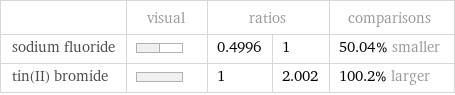  | visual | ratios | | comparisons sodium fluoride | | 0.4996 | 1 | 50.04% smaller tin(II) bromide | | 1 | 2.002 | 100.2% larger