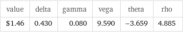 value | delta | gamma | vega | theta | rho $1.46 | 0.430 | 0.080 | 9.590 | -3.659 | 4.885
