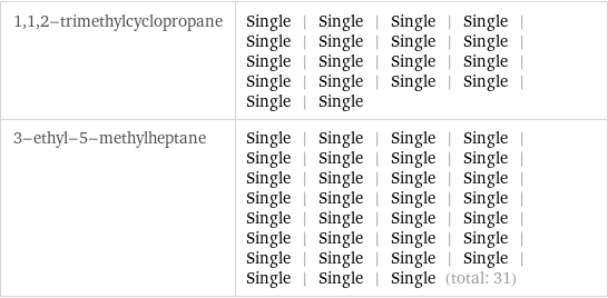 1, 1, 2-trimethylcyclopropane | Single | Single | Single | Single | Single | Single | Single | Single | Single | Single | Single | Single | Single | Single | Single | Single | Single | Single 3-ethyl-5-methylheptane | Single | Single | Single | Single | Single | Single | Single | Single | Single | Single | Single | Single | Single | Single | Single | Single | Single | Single | Single | Single | Single | Single | Single | Single | Single | Single | Single | Single | Single | Single | Single (total: 31)