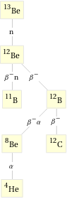 Decay chain