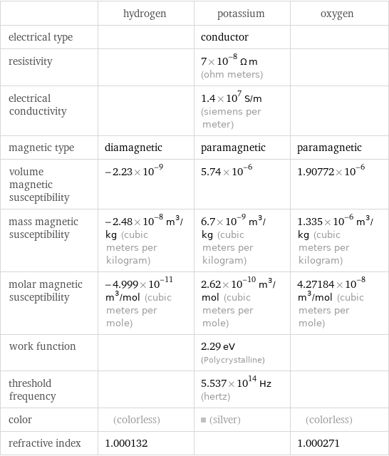  | hydrogen | potassium | oxygen electrical type | | conductor |  resistivity | | 7×10^-8 Ω m (ohm meters) |  electrical conductivity | | 1.4×10^7 S/m (siemens per meter) |  magnetic type | diamagnetic | paramagnetic | paramagnetic volume magnetic susceptibility | -2.23×10^-9 | 5.74×10^-6 | 1.90772×10^-6 mass magnetic susceptibility | -2.48×10^-8 m^3/kg (cubic meters per kilogram) | 6.7×10^-9 m^3/kg (cubic meters per kilogram) | 1.335×10^-6 m^3/kg (cubic meters per kilogram) molar magnetic susceptibility | -4.999×10^-11 m^3/mol (cubic meters per mole) | 2.62×10^-10 m^3/mol (cubic meters per mole) | 4.27184×10^-8 m^3/mol (cubic meters per mole) work function | | 2.29 eV (Polycrystalline) |  threshold frequency | | 5.537×10^14 Hz (hertz) |  color | (colorless) | (silver) | (colorless) refractive index | 1.000132 | | 1.000271