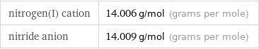 nitrogen(I) cation | 14.006 g/mol (grams per mole) nitride anion | 14.009 g/mol (grams per mole)