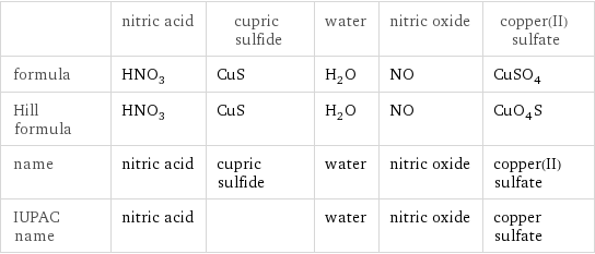  | nitric acid | cupric sulfide | water | nitric oxide | copper(II) sulfate formula | HNO_3 | CuS | H_2O | NO | CuSO_4 Hill formula | HNO_3 | CuS | H_2O | NO | CuO_4S name | nitric acid | cupric sulfide | water | nitric oxide | copper(II) sulfate IUPAC name | nitric acid | | water | nitric oxide | copper sulfate
