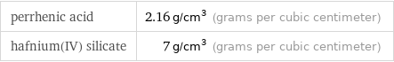 perrhenic acid | 2.16 g/cm^3 (grams per cubic centimeter) hafnium(IV) silicate | 7 g/cm^3 (grams per cubic centimeter)