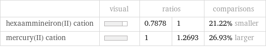  | visual | ratios | | comparisons hexaammineiron(II) cation | | 0.7878 | 1 | 21.22% smaller mercury(II) cation | | 1 | 1.2693 | 26.93% larger