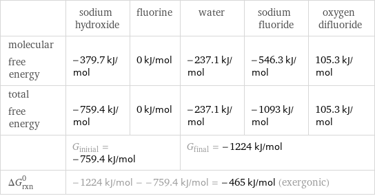  | sodium hydroxide | fluorine | water | sodium fluoride | oxygen difluoride molecular free energy | -379.7 kJ/mol | 0 kJ/mol | -237.1 kJ/mol | -546.3 kJ/mol | 105.3 kJ/mol total free energy | -759.4 kJ/mol | 0 kJ/mol | -237.1 kJ/mol | -1093 kJ/mol | 105.3 kJ/mol  | G_initial = -759.4 kJ/mol | | G_final = -1224 kJ/mol | |  ΔG_rxn^0 | -1224 kJ/mol - -759.4 kJ/mol = -465 kJ/mol (exergonic) | | | |  