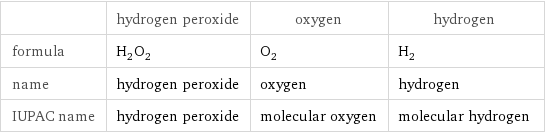  | hydrogen peroxide | oxygen | hydrogen formula | H_2O_2 | O_2 | H_2 name | hydrogen peroxide | oxygen | hydrogen IUPAC name | hydrogen peroxide | molecular oxygen | molecular hydrogen