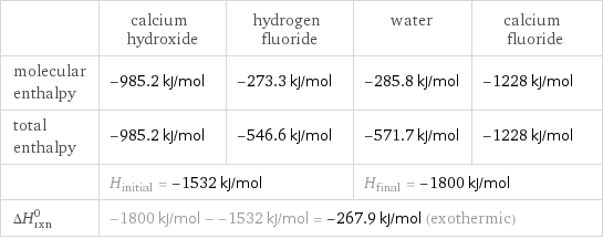  | calcium hydroxide | hydrogen fluoride | water | calcium fluoride molecular enthalpy | -985.2 kJ/mol | -273.3 kJ/mol | -285.8 kJ/mol | -1228 kJ/mol total enthalpy | -985.2 kJ/mol | -546.6 kJ/mol | -571.7 kJ/mol | -1228 kJ/mol  | H_initial = -1532 kJ/mol | | H_final = -1800 kJ/mol |  ΔH_rxn^0 | -1800 kJ/mol - -1532 kJ/mol = -267.9 kJ/mol (exothermic) | | |  