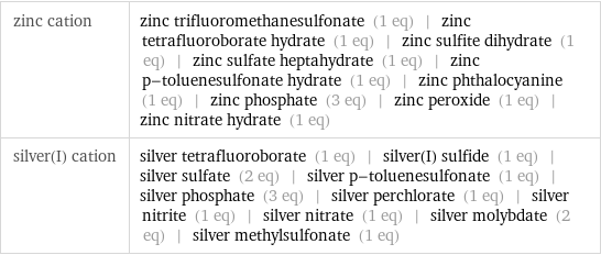 zinc cation | zinc trifluoromethanesulfonate (1 eq) | zinc tetrafluoroborate hydrate (1 eq) | zinc sulfite dihydrate (1 eq) | zinc sulfate heptahydrate (1 eq) | zinc p-toluenesulfonate hydrate (1 eq) | zinc phthalocyanine (1 eq) | zinc phosphate (3 eq) | zinc peroxide (1 eq) | zinc nitrate hydrate (1 eq) silver(I) cation | silver tetrafluoroborate (1 eq) | silver(I) sulfide (1 eq) | silver sulfate (2 eq) | silver p-toluenesulfonate (1 eq) | silver phosphate (3 eq) | silver perchlorate (1 eq) | silver nitrite (1 eq) | silver nitrate (1 eq) | silver molybdate (2 eq) | silver methylsulfonate (1 eq)