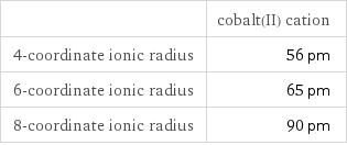 | cobalt(II) cation 4-coordinate ionic radius | 56 pm 6-coordinate ionic radius | 65 pm 8-coordinate ionic radius | 90 pm