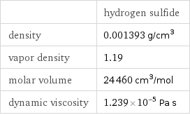  | hydrogen sulfide density | 0.001393 g/cm^3 vapor density | 1.19 molar volume | 24460 cm^3/mol dynamic viscosity | 1.239×10^-5 Pa s