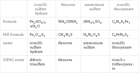  | iron(III) sulfate hydrate | thiourea | ammonium sulfate | iron(III) thiocyanate formula | Fe_2(SO_4)_3·xH_2O | NH_2CSNH_2 | (NH_4)_2SO_4 | C_3N_3S_3Fe_1 Hill formula | Fe_2O_12S_3 | CH_4N_2S | H_8N_2O_4S | C_3FeN_3S_3 name | iron(III) sulfate hydrate | thiourea | ammonium sulfate | iron(III) thiocyanate IUPAC name | diferric trisulfate | thiourea | | iron(3+) trithiocyanate