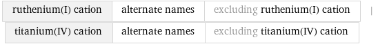 ruthenium(I) cation | alternate names | excluding ruthenium(I) cation | titanium(IV) cation | alternate names | excluding titanium(IV) cation