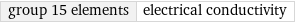 group 15 elements | electrical conductivity