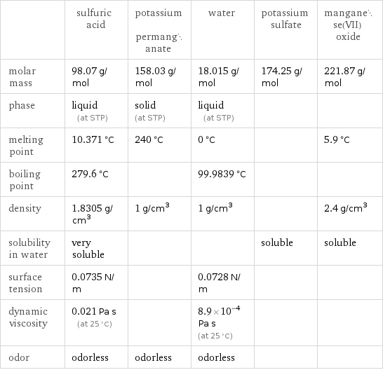  | sulfuric acid | potassium permanganate | water | potassium sulfate | manganese(VII) oxide molar mass | 98.07 g/mol | 158.03 g/mol | 18.015 g/mol | 174.25 g/mol | 221.87 g/mol phase | liquid (at STP) | solid (at STP) | liquid (at STP) | |  melting point | 10.371 °C | 240 °C | 0 °C | | 5.9 °C boiling point | 279.6 °C | | 99.9839 °C | |  density | 1.8305 g/cm^3 | 1 g/cm^3 | 1 g/cm^3 | | 2.4 g/cm^3 solubility in water | very soluble | | | soluble | soluble surface tension | 0.0735 N/m | | 0.0728 N/m | |  dynamic viscosity | 0.021 Pa s (at 25 °C) | | 8.9×10^-4 Pa s (at 25 °C) | |  odor | odorless | odorless | odorless | | 