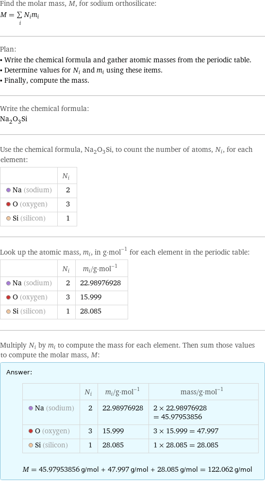 Find the molar mass, M, for sodium orthosilicate: M = sum _iN_im_i Plan: • Write the chemical formula and gather atomic masses from the periodic table. • Determine values for N_i and m_i using these items. • Finally, compute the mass. Write the chemical formula: Na_2O_3Si Use the chemical formula, Na_2O_3Si, to count the number of atoms, N_i, for each element:  | N_i  Na (sodium) | 2  O (oxygen) | 3  Si (silicon) | 1 Look up the atomic mass, m_i, in g·mol^(-1) for each element in the periodic table:  | N_i | m_i/g·mol^(-1)  Na (sodium) | 2 | 22.98976928  O (oxygen) | 3 | 15.999  Si (silicon) | 1 | 28.085 Multiply N_i by m_i to compute the mass for each element. Then sum those values to compute the molar mass, M: Answer: |   | | N_i | m_i/g·mol^(-1) | mass/g·mol^(-1)  Na (sodium) | 2 | 22.98976928 | 2 × 22.98976928 = 45.97953856  O (oxygen) | 3 | 15.999 | 3 × 15.999 = 47.997  Si (silicon) | 1 | 28.085 | 1 × 28.085 = 28.085  M = 45.97953856 g/mol + 47.997 g/mol + 28.085 g/mol = 122.062 g/mol