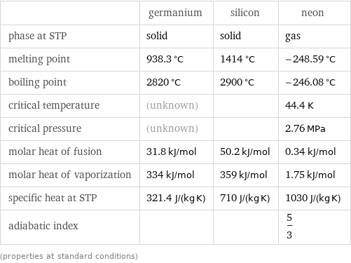  | germanium | silicon | neon phase at STP | solid | solid | gas melting point | 938.3 °C | 1414 °C | -248.59 °C boiling point | 2820 °C | 2900 °C | -246.08 °C critical temperature | (unknown) | | 44.4 K critical pressure | (unknown) | | 2.76 MPa molar heat of fusion | 31.8 kJ/mol | 50.2 kJ/mol | 0.34 kJ/mol molar heat of vaporization | 334 kJ/mol | 359 kJ/mol | 1.75 kJ/mol specific heat at STP | 321.4 J/(kg K) | 710 J/(kg K) | 1030 J/(kg K) adiabatic index | | | 5/3 (properties at standard conditions)