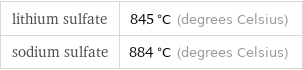 lithium sulfate | 845 °C (degrees Celsius) sodium sulfate | 884 °C (degrees Celsius)