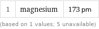 1 | magnesium | 173 pm (based on 1 values; 5 unavailable)