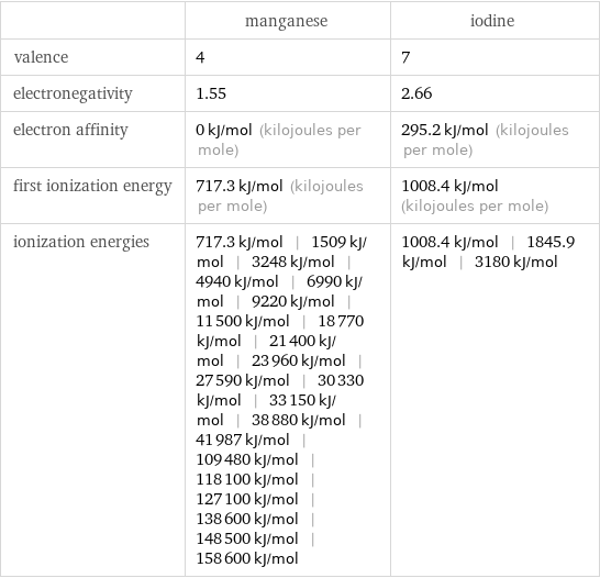  | manganese | iodine valence | 4 | 7 electronegativity | 1.55 | 2.66 electron affinity | 0 kJ/mol (kilojoules per mole) | 295.2 kJ/mol (kilojoules per mole) first ionization energy | 717.3 kJ/mol (kilojoules per mole) | 1008.4 kJ/mol (kilojoules per mole) ionization energies | 717.3 kJ/mol | 1509 kJ/mol | 3248 kJ/mol | 4940 kJ/mol | 6990 kJ/mol | 9220 kJ/mol | 11500 kJ/mol | 18770 kJ/mol | 21400 kJ/mol | 23960 kJ/mol | 27590 kJ/mol | 30330 kJ/mol | 33150 kJ/mol | 38880 kJ/mol | 41987 kJ/mol | 109480 kJ/mol | 118100 kJ/mol | 127100 kJ/mol | 138600 kJ/mol | 148500 kJ/mol | 158600 kJ/mol | 1008.4 kJ/mol | 1845.9 kJ/mol | 3180 kJ/mol