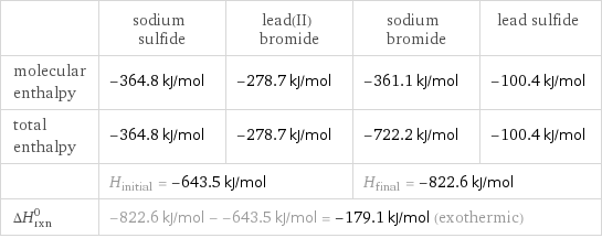  | sodium sulfide | lead(II) bromide | sodium bromide | lead sulfide molecular enthalpy | -364.8 kJ/mol | -278.7 kJ/mol | -361.1 kJ/mol | -100.4 kJ/mol total enthalpy | -364.8 kJ/mol | -278.7 kJ/mol | -722.2 kJ/mol | -100.4 kJ/mol  | H_initial = -643.5 kJ/mol | | H_final = -822.6 kJ/mol |  ΔH_rxn^0 | -822.6 kJ/mol - -643.5 kJ/mol = -179.1 kJ/mol (exothermic) | | |  