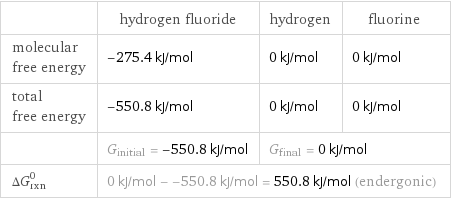  | hydrogen fluoride | hydrogen | fluorine molecular free energy | -275.4 kJ/mol | 0 kJ/mol | 0 kJ/mol total free energy | -550.8 kJ/mol | 0 kJ/mol | 0 kJ/mol  | G_initial = -550.8 kJ/mol | G_final = 0 kJ/mol |  ΔG_rxn^0 | 0 kJ/mol - -550.8 kJ/mol = 550.8 kJ/mol (endergonic) | |  