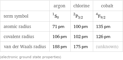  | argon | chlorine | cobalt term symbol | ^1S_0 | ^2P_(3/2) | ^4F_(9/2) atomic radius | 71 pm | 100 pm | 135 pm covalent radius | 106 pm | 102 pm | 126 pm van der Waals radius | 188 pm | 175 pm | (unknown) (electronic ground state properties)