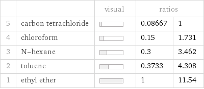  | | visual | ratios |  5 | carbon tetrachloride | | 0.08667 | 1 4 | chloroform | | 0.15 | 1.731 3 | N-hexane | | 0.3 | 3.462 2 | toluene | | 0.3733 | 4.308 1 | ethyl ether | | 1 | 11.54