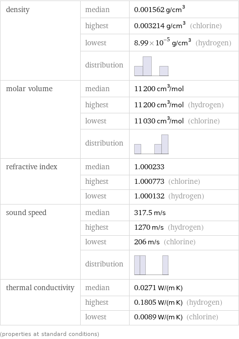 density | median | 0.001562 g/cm^3  | highest | 0.003214 g/cm^3 (chlorine)  | lowest | 8.99×10^-5 g/cm^3 (hydrogen)  | distribution |  molar volume | median | 11200 cm^3/mol  | highest | 11200 cm^3/mol (hydrogen)  | lowest | 11030 cm^3/mol (chlorine)  | distribution |  refractive index | median | 1.000233  | highest | 1.000773 (chlorine)  | lowest | 1.000132 (hydrogen) sound speed | median | 317.5 m/s  | highest | 1270 m/s (hydrogen)  | lowest | 206 m/s (chlorine)  | distribution |  thermal conductivity | median | 0.0271 W/(m K)  | highest | 0.1805 W/(m K) (hydrogen)  | lowest | 0.0089 W/(m K) (chlorine) (properties at standard conditions)