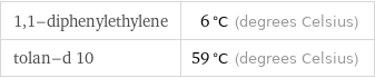 1, 1-diphenylethylene | 6 °C (degrees Celsius) tolan-d 10 | 59 °C (degrees Celsius)