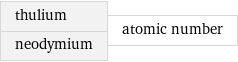 thulium neodymium | atomic number