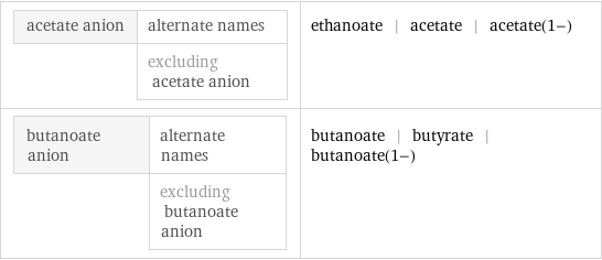 acetate anion | alternate names  | excluding acetate anion | ethanoate | acetate | acetate(1-) butanoate anion | alternate names  | excluding butanoate anion | butanoate | butyrate | butanoate(1-)