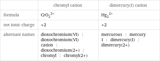  | chromyl cation | dimercury(I) cation formula | (CrO_2)^(2+) | (Hg_2)^(2+) net ionic charge | +2 | +2 alternate names | dioxochromium(VI) | dioxochromium(VI) cation | dioxochromium(2+) | chromyl | chromyl(2+) | mercurous | mercury I | dimercury(I) | dimercury(2+)