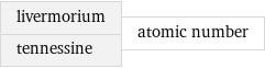 livermorium tennessine | atomic number