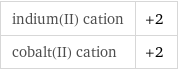 indium(II) cation | +2 cobalt(II) cation | +2