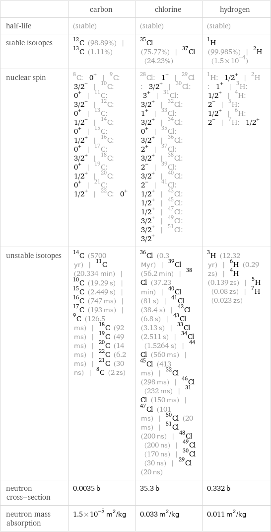  | carbon | chlorine | hydrogen half-life | (stable) | (stable) | (stable) stable isotopes | C-12 (98.89%) | C-13 (1.11%) | Cl-35 (75.77%) | Cl-37 (24.23%) | H-1 (99.985%) | H-2 (1.5×10^-4) nuclear spin | C-8: 0^+ | C-9: 3/2^- | C-10: 0^+ | C-11: 3/2^- | C-12: 0^+ | C-13: 1/2^- | C-14: 0^+ | C-15: 1/2^+ | C-16: 0^+ | C-17: 3/2^+ | C-18: 0^+ | C-19: 1/2^+ | C-20: 0^+ | C-21: 1/2^+ | C-22: 0^+ | Cl-28: 1^+ | Cl-29: 3/2^+ | Cl-30: 3^+ | Cl-31: 3/2^+ | Cl-32: 1^+ | Cl-33: 3/2^+ | Cl-34: 0^+ | Cl-35: 3/2^+ | Cl-36: 2^+ | Cl-37: 3/2^+ | Cl-38: 2^- | Cl-39: 3/2^+ | Cl-40: 2^- | Cl-41: 1/2^+ | Cl-43: 1/2^+ | Cl-45: 1/2^+ | Cl-47: 3/2^+ | Cl-49: 3/2^+ | Cl-51: 3/2^+ | H-1: 1/2^+ | H-2: 1^+ | H-3: 1/2^+ | H-4: 2^- | H-5: 1/2^+ | H-6: 2^- | H-7: 1/2^+ unstable isotopes | C-14 (5700 yr) | C-11 (20.334 min) | C-10 (19.29 s) | C-15 (2.449 s) | C-16 (747 ms) | C-17 (193 ms) | C-9 (126.5 ms) | C-18 (92 ms) | C-19 (49 ms) | C-20 (14 ms) | C-22 (6.2 ms) | C-21 (30 ns) | C-8 (2 zs) | Cl-36 (0.3 Myr) | Cl-39 (56.2 min) | Cl-38 (37.23 min) | Cl-40 (81 s) | Cl-41 (38.4 s) | Cl-42 (6.8 s) | Cl-43 (3.13 s) | Cl-33 (2.511 s) | Cl-34 (1.5264 s) | Cl-44 (560 ms) | Cl-45 (413 ms) | Cl-32 (298 ms) | Cl-46 (232 ms) | Cl-31 (150 ms) | Cl-47 (101 ms) | Cl-50 (20 ms) | Cl-51 (200 ns) | Cl-48 (200 ns) | Cl-49 (170 ns) | Cl-30 (30 ns) | Cl-29 (20 ns) | H-3 (12.32 yr) | H-6 (0.29 zs) | H-4 (0.139 zs) | H-5 (0.08 zs) | H-7 (0.023 zs) neutron cross-section | 0.0035 b | 35.3 b | 0.332 b neutron mass absorption | 1.5×10^-5 m^2/kg | 0.033 m^2/kg | 0.011 m^2/kg